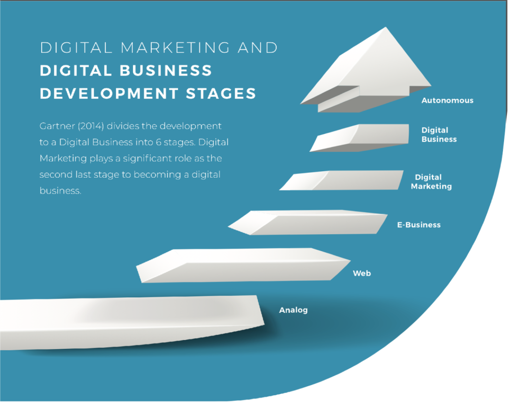 Digital Business Development Stages