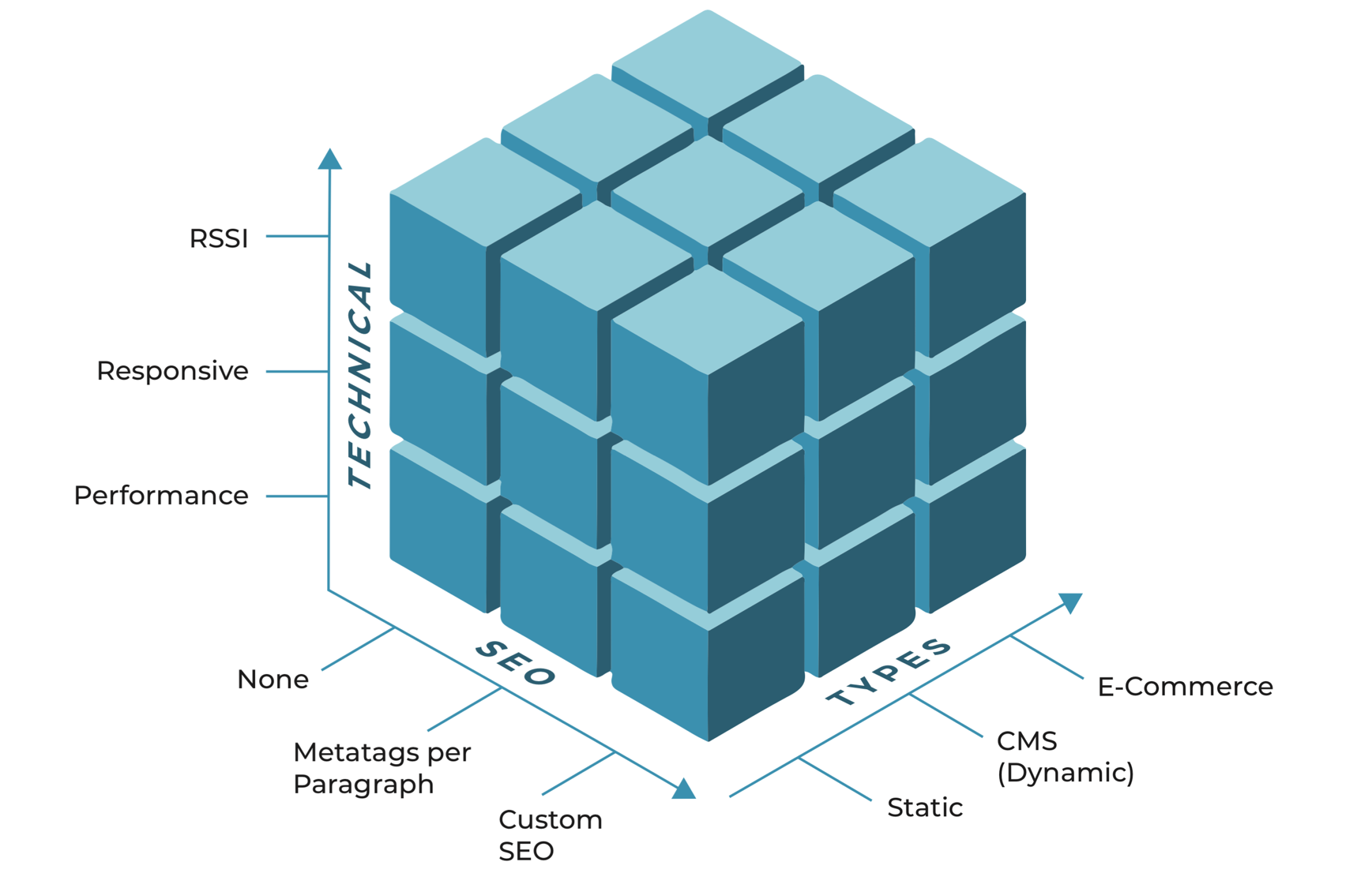 3 dimensional model of different types of websites