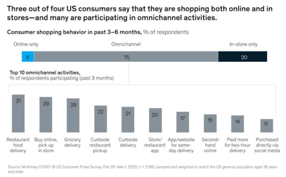 Many consumers shop both online an in stores and participate in omni-channel activities