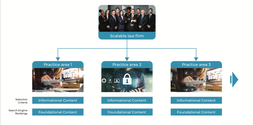 build a scalable law firm with digital marketing