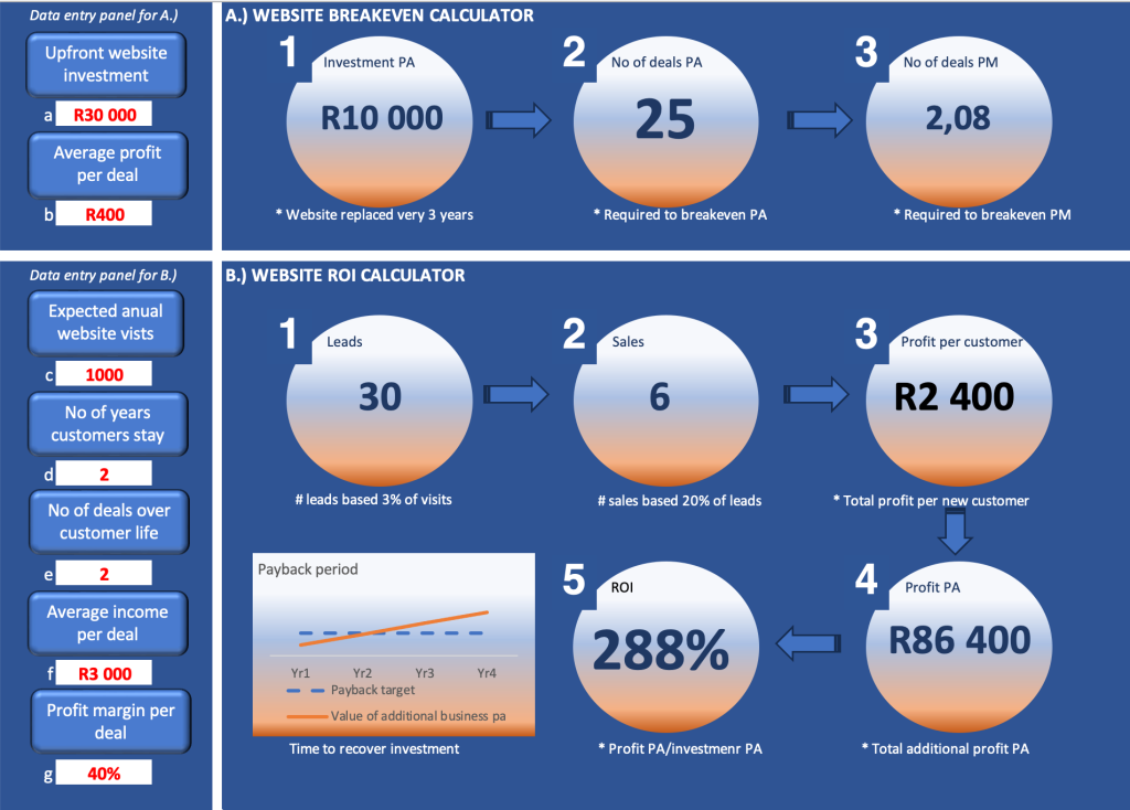 How to calculate website ROI
